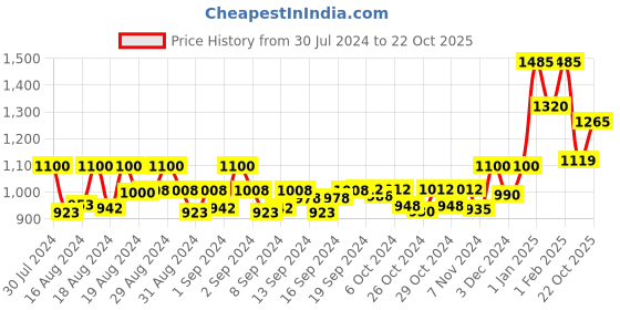 ajio.com indie picks Women Soft Silk Saree with Contrast Border indie picks Price History Graph from 30 Jul 2024 to 22 Oct 2025