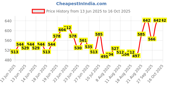 ajio.com styleelite Women Soft Silk Saree with Contrast Border styleelite Price History Graph from 13 Jun 2025 to 16 Oct 2025