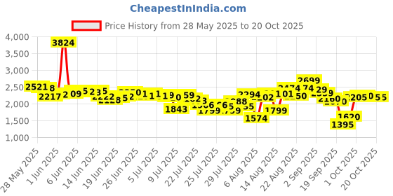 ajio.com puma Women Softride Alexandria Running Shoes puma Price History Graph from 28 May 2025 to 20 Oct 2025