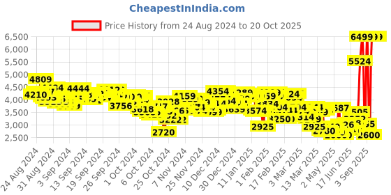 ajio.com puma Women Softride Harmony Ease Running Shoes puma Price History Graph from 24 Aug 2024 to 19 Oct 2025