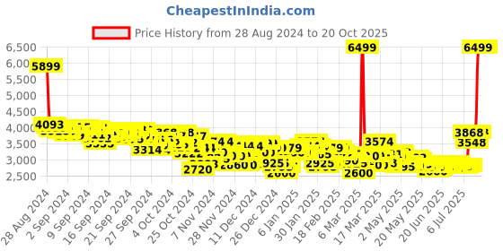 ajio.com puma Women Softride One 4 All Running Shoes puma Price History Graph from 28 Aug 2024 to 20 Oct 2025