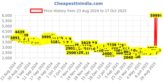 ajio.com puma Women Softride Remi Running Shoes puma Price History Graph from 23 Aug 2024 to 17 Oct 2025