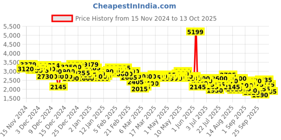 ajio.com puma Women Softride Sophia 2 Lace-Up Running Shoes puma Price History Graph from 15 Nov 2024 to 13 Oct 2025