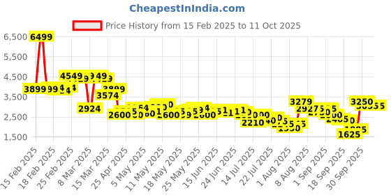 ajio.com puma Women Softride Sophia Res Lace-Up Running Shoes puma Price History Graph from 15 Feb 2025 to 10 Oct 2025