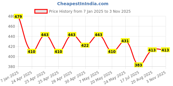 ajio.com max Women Solid Boxy Cropped Sweatshirt max Price History Graph from 7 Jan 2025 to 2 Nov 2025