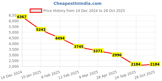 ajio.com kazo Women Solid Coat kazo Price History Graph from 14 Dec 2024 to 27 Oct 2025