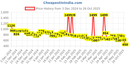 ajio.com puma Women Solid Crew-Neck T-shirt puma Price History Graph from 3 Dec 2024 to 26 Oct 2025