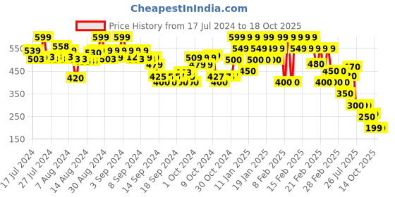 ajio.com rangriti Women Solid Dupatta rangriti Price History Graph from 17 Jul 2024 to 18 Oct 2025