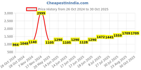 ajio.com easy mom Women Solid Fit and Flare Dress easy mom Price History Graph from 26 Oct 2024 to 29 Oct 2025