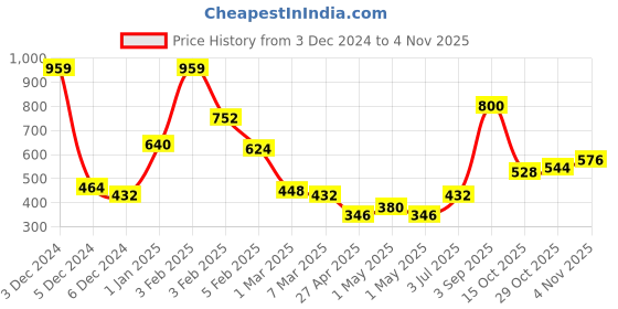 ajio.com clovia Women Solid Fitted Track Pants clovia Price History Graph from 3 Dec 2024 to 2 Nov 2025