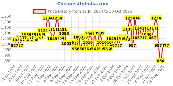 ajio.com nite flite Women Solid Flared Track Pants nite flite Price History Graph from 11 Jul 2024 to 29 Oct 2025