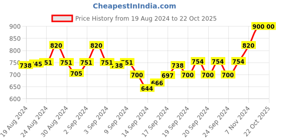 ajio.com fflirtygo Women Solid Full-Length Joggers fflirtygo Price History Graph from 19 Aug 2024 to 21 Oct 2025