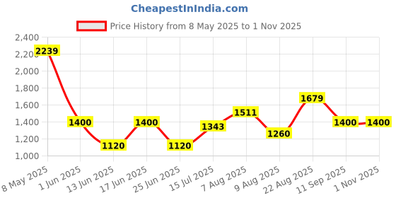 ajio.com gap Women Solid Full-Sleeve Poplin Big Shirt gap Price History Graph from 8 May 2025 to 31 Oct 2025