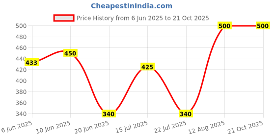 ajio.com aadikart Women Solid Leggings aadikart Price History Graph from 6 Jun 2025 to 21 Oct 2025