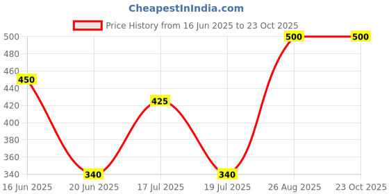 ajio.com aadikart Women Solid Leggings aadikart Price History Graph from 16 Jun 2025 to 23 Oct 2025