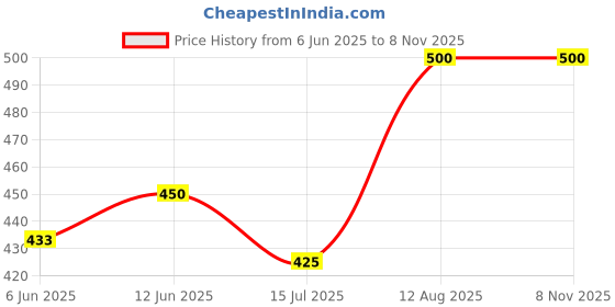 ajio.com aadikart Women Solid Leggings aadikart Price History Graph from 6 Jun 2025 to 3 Nov 2025