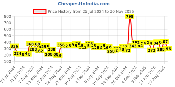 ajio.com clovia Women Solid Lightly Padded Full Cup Wirefree T-shirt Bra clovia Price History Graph from 25 Jul 2024 to 30 Nov 2025