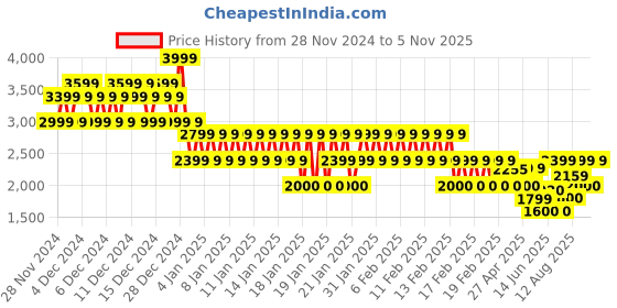 ajio.com gap Women Solid Mock-Neck Cashsoft Sweater gap Price History Graph from 28 Nov 2024 to 5 Nov 2025