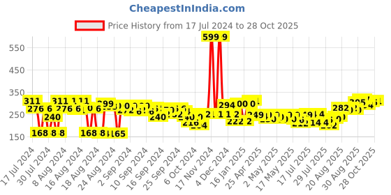 ajio.com clovia Women Solid Non-Padded Demi Cup Wirefree Plunge Bra clovia Price History Graph from 17 Jul 2024 to 28 Oct 2025