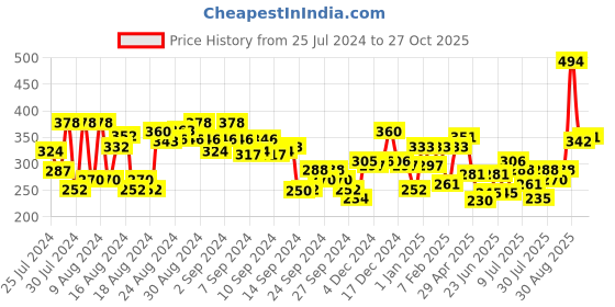 ajio.com clovia Women Solid Non-Padded Demi Cup Wirefree Plunge Bra clovia Price History Graph from 25 Jul 2024 to 27 Oct 2025