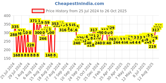 ajio.com clovia Women Solid Non-Padded Full Cup Wirefree Balconette Bra clovia Price History Graph from 25 Jul 2024 to 26 Oct 2025