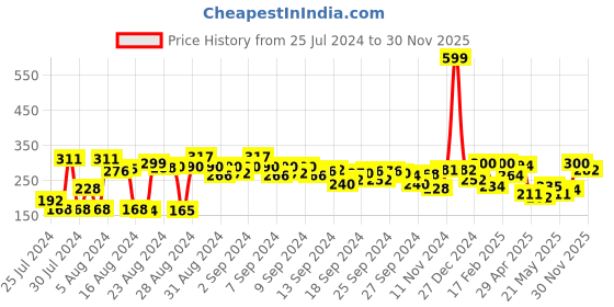 ajio.com clovia Women Solid Non-Padded Full Cup Wirefree Everyday Bra clovia Price History Graph from 25 Jul 2024 to 30 Nov 2025