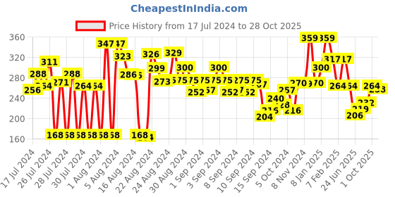 ajio.com clovia Women Solid Non-Padded Full Cup Wirefree Everyday Bra clovia Price History Graph from 17 Jul 2024 to 28 Oct 2025