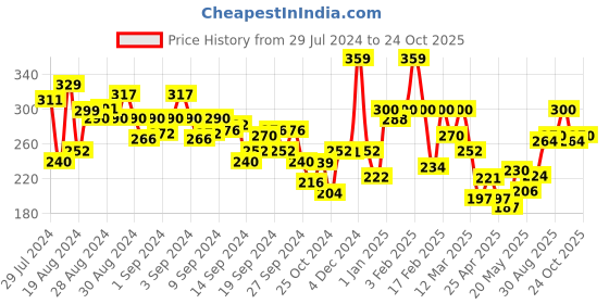 ajio.com clovia Women Solid Non-Padded Full Cup Wirefree Everyday Bra clovia Price History Graph from 29 Jul 2024 to 24 Oct 2025