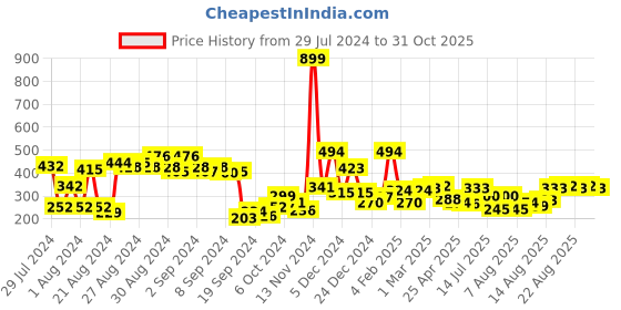 ajio.com clovia Women Solid Non-Padded Full Cup Wirefree Everyday Bra clovia Price History Graph from 29 Jul 2024 to 31 Oct 2025