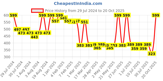 ajio.com clovia Women Solid Non-Padded Full Cup Wirefree Everyday Bra clovia Price History Graph from 29 Jul 2024 to 20 Oct 2025