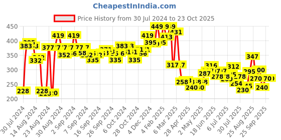 ajio.com clovia Women Solid Non-Padded Full Cup Wirefree Everyday Bra clovia Price History Graph from 30 Jul 2024 to 23 Oct 2025