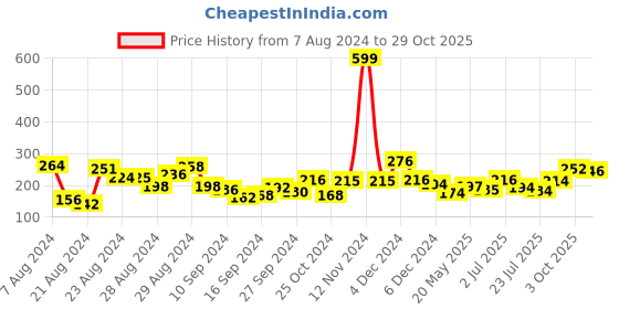 ajio.com clovia Women Solid Non-Padded Full Cup Wirefree Everyday Bra clovia Price History Graph from 7 Aug 2024 to 29 Oct 2025