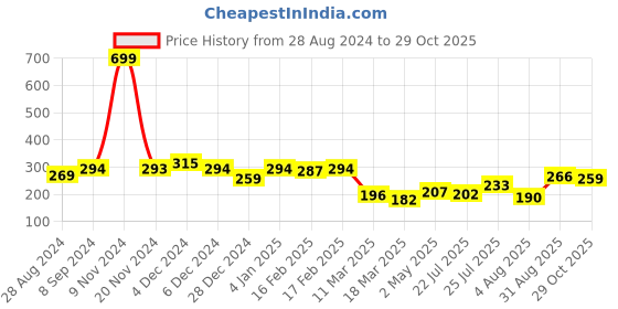ajio.com clovia Women Solid Non-Padded Full Cup Wirefree Everyday Bra clovia Price History Graph from 28 Aug 2024 to 29 Oct 2025
