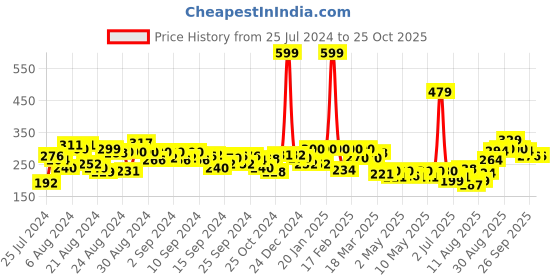 ajio.com clovia Women Solid Non-Padded Full Cup Wirefree T-Shirt Bra clovia Price History Graph from 25 Jul 2024 to 25 Oct 2025