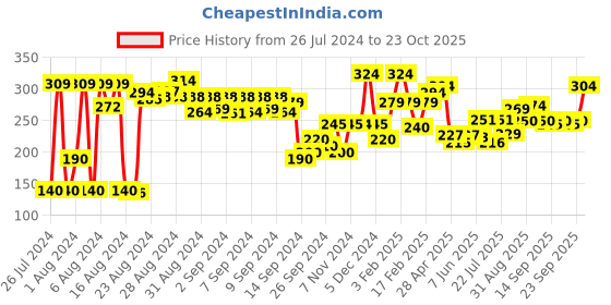 ajio.com clovia Women Solid Non-Padded Full Cup Wirefree T-Shirt Bra clovia Price History Graph from 26 Jul 2024 to 23 Oct 2025