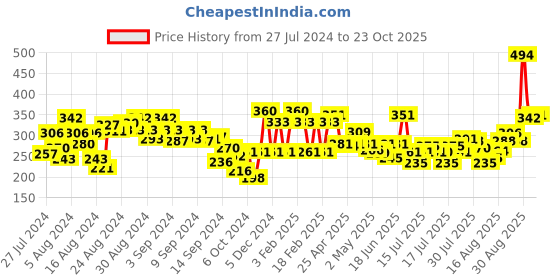 ajio.com clovia Women Solid Non-Padded Full Cup Wirefree T-Shirt Bra clovia Price History Graph from 27 Jul 2024 to 23 Oct 2025