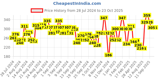 ajio.com clovia Women Solid Non-Padded Full Cup Wirefree T-Shirt Bra clovia Price History Graph from 28 Jul 2024 to 22 Oct 2025