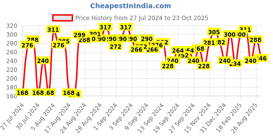 ajio.com clovia Women Solid Non-Padded Full Cup Wirefree T-shirt bra clovia Price History Graph from 27 Jul 2024 to 23 Oct 2025