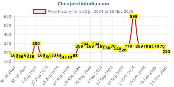 ajio.com clovia Women Solid Non-Padded Full Cup Wirefree T-shirt bra clovia Price History Graph from 30 Jul 2024 to 15 Nov 2025