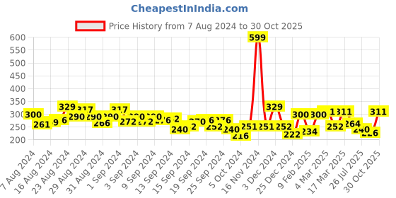 ajio.com clovia Women Solid Non-Padded Full Cup Wirefree T-shirt bra clovia Price History Graph from 7 Aug 2024 to 30 Oct 2025