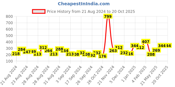 ajio.com clovia Women Solid Non-Padded Full Cup Wirefree T-shirt bra clovia Price History Graph from 21 Aug 2024 to 20 Oct 2025