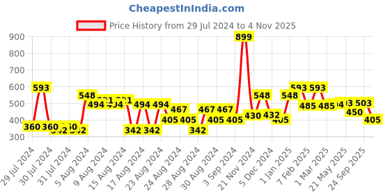 ajio.com clovia Women Solid Padded Demi Cup Underwired Push-Up Bra clovia Price History Graph from 29 Jul 2024 to 4 Nov 2025