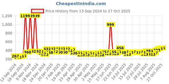 ajio.com clovia Women Solid Padded Full Cup Wirefree T-shirt Bra clovia Price History Graph from 13 Sep 2024 to 27 Oct 2025