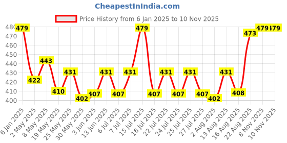 ajio.com max Women Solid Relaxed Fit Sweatshirt max Price History Graph from 6 Jan 2025 to 9 Nov 2025