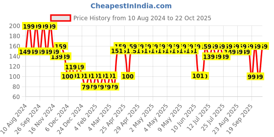 ajio.com yousta Women Solid Scarf yousta Price History Graph from 10 Aug 2024 to 18 Oct 2025