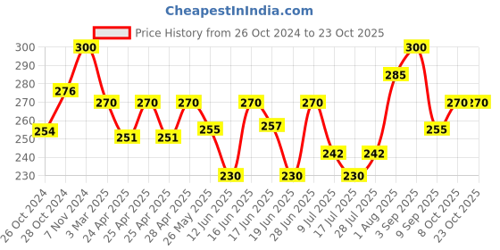 ajio.com dimpy garments Women Solid Skirt dimpy garments Price History Graph from 26 Oct 2024 to 23 Oct 2025