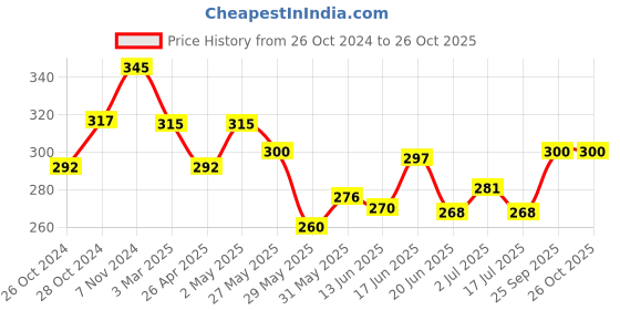 ajio.com dimpy garments Women Solid Skorts dimpy garments Price History Graph from 26 Oct 2024 to 26 Oct 2025