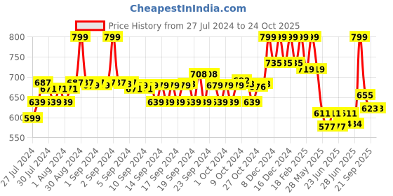 ajio.com Women Solid Slim Pants Price History Graph from 27 Jul 2024 to 23 Oct 2025