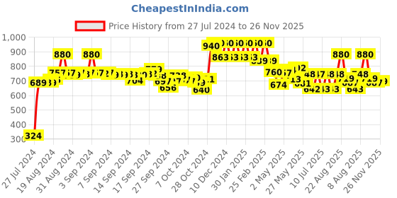 ajio.com Women Solid Trousers Price History Graph from 27 Jul 2024 to 26 Nov 2025