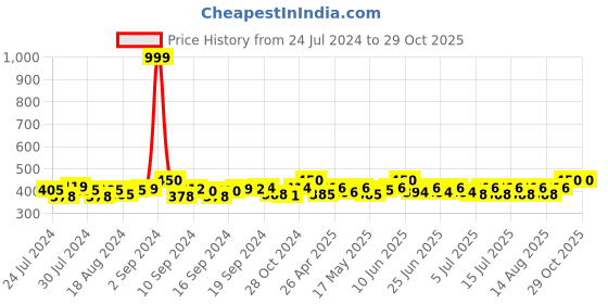 ajio.com ths Women Solid Turban ths Price History Graph from 24 Jul 2024 to 29 Oct 2025